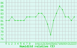 Courbe de l'humidit relative pour Croisette (62)