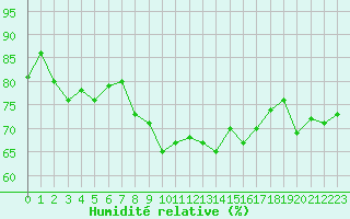 Courbe de l'humidit relative pour Ile de Groix (56)