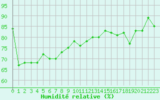 Courbe de l'humidit relative pour Cap Pertusato (2A)