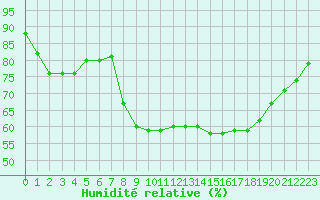 Courbe de l'humidit relative pour Cap de la Hve (76)