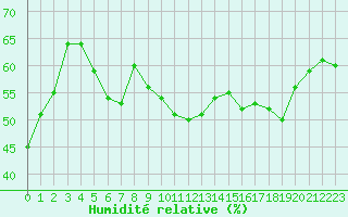 Courbe de l'humidit relative pour Montlimar (26)