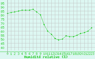 Courbe de l'humidit relative pour Ontinyent (Esp)