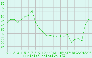 Courbe de l'humidit relative pour Brugge (Be)
