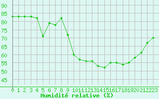 Courbe de l'humidit relative pour Ajaccio - Campo dell'Oro (2A)
