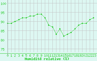Courbe de l'humidit relative pour Leign-les-Bois (86)