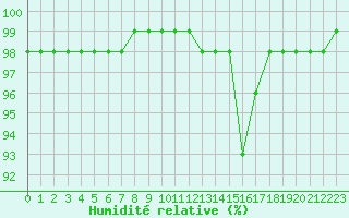 Courbe de l'humidit relative pour Ciudad Real (Esp)