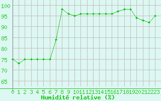 Courbe de l'humidit relative pour Croisette (62)