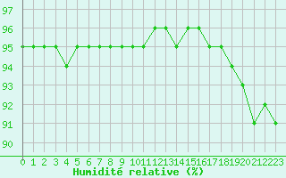 Courbe de l'humidit relative pour Corny-sur-Moselle (57)