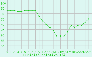 Courbe de l'humidit relative pour Angliers (17)