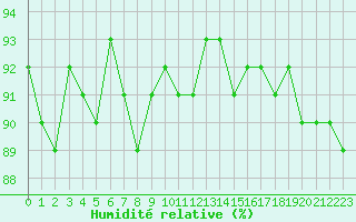 Courbe de l'humidit relative pour Herbault (41)