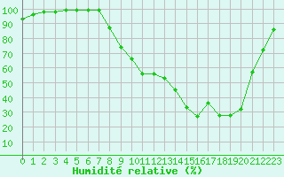 Courbe de l'humidit relative pour Vichy (03)