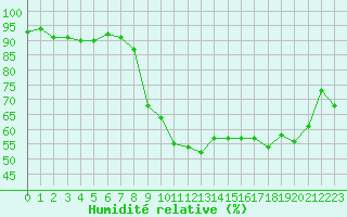 Courbe de l'humidit relative pour Ble / Mulhouse (68)