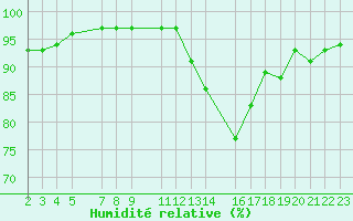 Courbe de l'humidit relative pour Herserange (54)