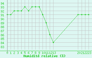 Courbe de l'humidit relative pour Saint-Sorlin-en-Valloire (26)