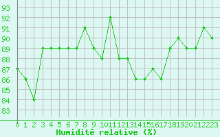 Courbe de l'humidit relative pour Saint-Igneuc (22)