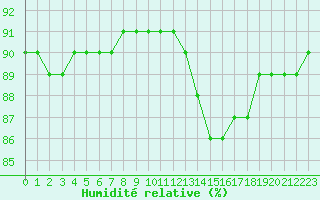 Courbe de l'humidit relative pour L'Huisserie (53)