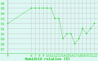 Courbe de l'humidit relative pour Saint-Bonnet-de-Bellac (87)