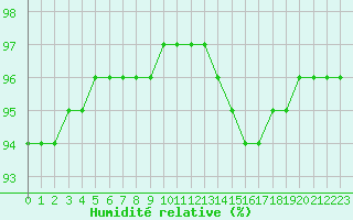 Courbe de l'humidit relative pour Saint-Brevin (44)