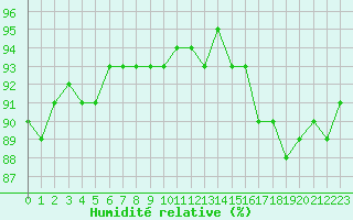 Courbe de l'humidit relative pour Chambry / Aix-Les-Bains (73)