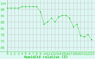 Courbe de l'humidit relative pour Pointe de Chassiron (17)