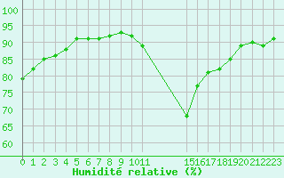 Courbe de l'humidit relative pour Gjilan (Kosovo)
