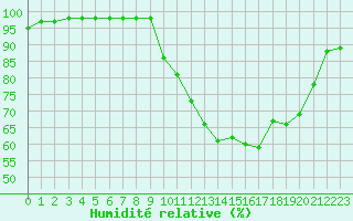 Courbe de l'humidit relative pour Creil (60)
