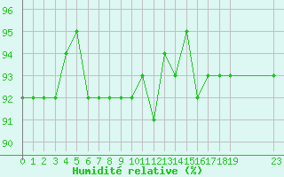 Courbe de l'humidit relative pour Treize-Vents (85)