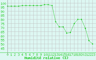Courbe de l'humidit relative pour Istres (13)
