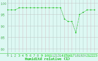 Courbe de l'humidit relative pour Lanvoc (29)