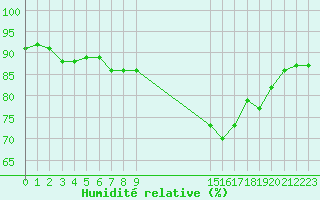 Courbe de l'humidit relative pour Pordic (22)