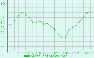 Courbe de l'humidit relative pour Corny-sur-Moselle (57)