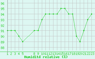 Courbe de l'humidit relative pour Saint-Haon (43)