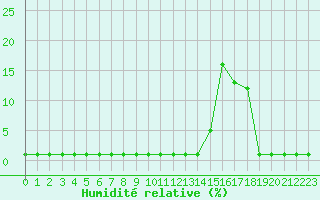 Courbe de l'humidit relative pour Liefrange (Lu)