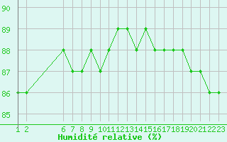 Courbe de l'humidit relative pour Colmar-Ouest (68)