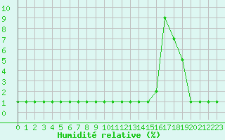 Courbe de l'humidit relative pour Samatan (32)