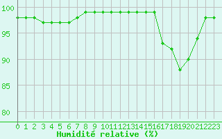 Courbe de l'humidit relative pour Quimper (29)