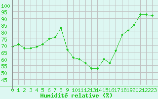 Courbe de l'humidit relative pour Xonrupt-Longemer (88)