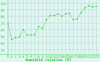 Courbe de l'humidit relative pour Cap Bar (66)