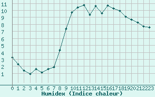 Courbe de l'humidex pour Le Luc (83)