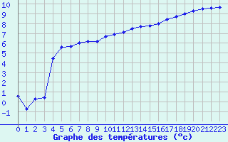 Courbe de tempratures pour Guret Saint-Laurent (23)
