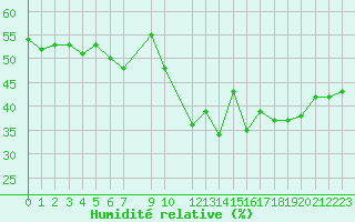 Courbe de l'humidit relative pour Malbosc (07)
