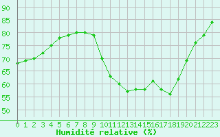 Courbe de l'humidit relative pour Sarzeau (56)