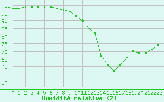 Courbe de l'humidit relative pour Chartres (28)