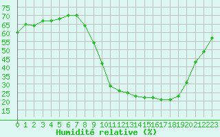 Courbe de l'humidit relative pour Puissalicon (34)