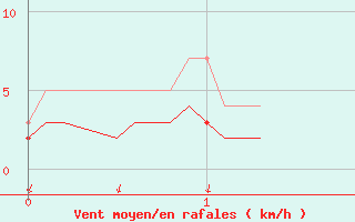 Courbe de la force du vent pour Le Castellet (83)