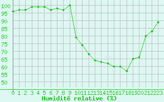 Courbe de l'humidit relative pour Bellefontaine (88)