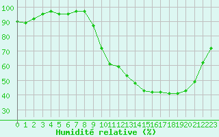 Courbe de l'humidit relative pour Lhospitalet (46)