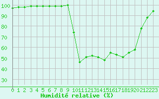 Courbe de l'humidit relative pour Chamonix-Mont-Blanc (74)