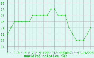 Courbe de l'humidit relative pour Sgur-le-Chteau (19)