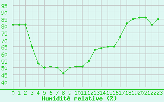 Courbe de l'humidit relative pour Vars - Col de Jaffueil (05)
